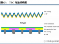 TOPCon、HJT之后：谁将接力下一代光伏电池技术？