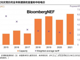 2021年印度光伏竞价：装机容量及电价