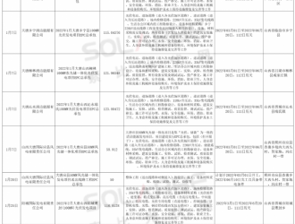 大唐开启2022年1388MW光伏EPC招标！