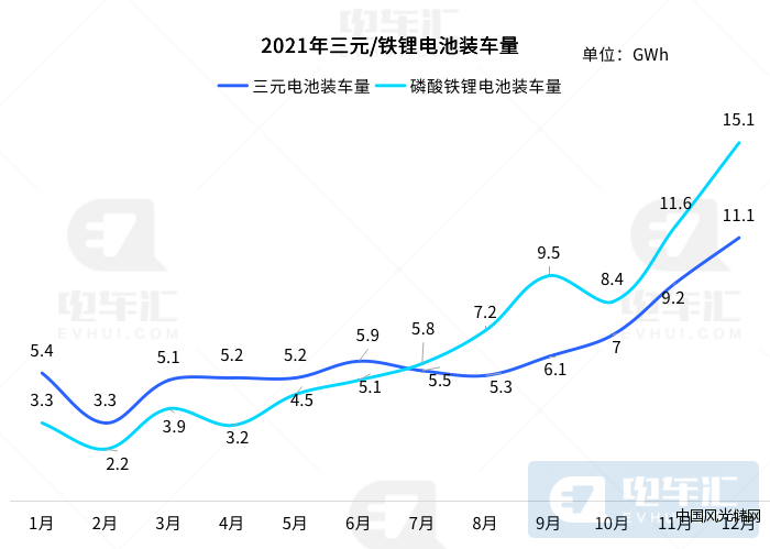 2021年三元铁锂电池装车量