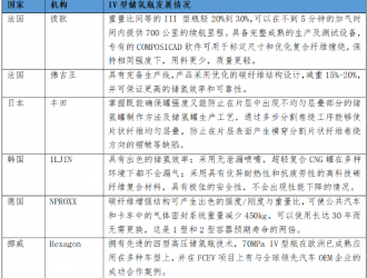 中国进入IV型储氢瓶时代后的发展之路