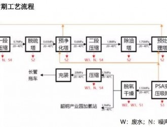 广东韶钢产业园拟建制氢项目、高纯氢产能8000Nm3/h