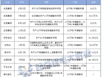 又迎百亿锂电项目！磷酸铁锂赛道再添“新军”