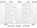 锂离子电池建模现状综述