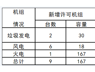 截止2月江苏新增发电装机1台总容量247MW：