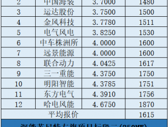 最低1408元/kW！深能苏尼特左旗500MW风机采购开标