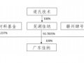 道氏技术锂电材料业务成“香饽饽” ，两度引入国资战略入股！