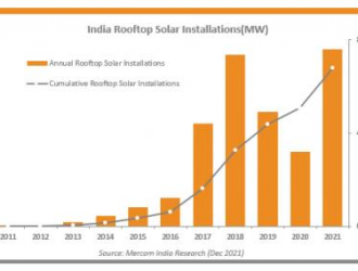 装机量同比增长138%!印度2021年新增屋顶光伏1.7GW