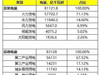 我国将在沙漠中建设堪比20个三峡装机容量的风电光伏基地