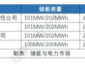 最大价差0.612元/千瓦时，山东独立储能参与现货市场套利