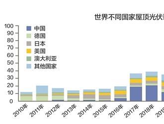 2025年全球屋顶光伏装机量将达95吉瓦