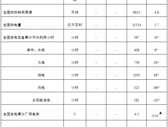 国家能源局：1-2月新增并网风电5.73GW