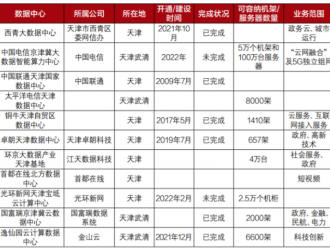 透视东数西算 | 京津冀数据中心优势能力大盘点