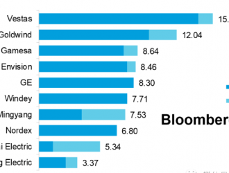 电气风电问鼎全球整机商海上新增装机量冠军