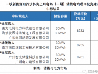 单价2.91元/Wh，三峡阳西海上风电储能项目发布中标公告