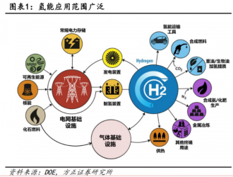 推开万亿氢能赛道的第一重门