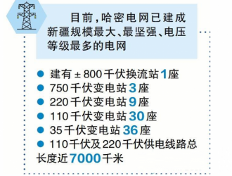 新疆哈密电网发展助推新疆能源利用转型提速