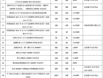 国家电投4GW机组采购招标！共计24个风电项目