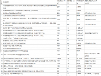 3918.5MW！24个项目！国家电投超大规模招标启动