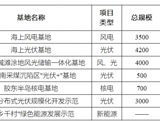 23省，十四五新增风光装机620GW