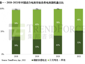 机构：预计2024年全球磷酸铁锂电池装机量占比达60%