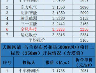 天顺风能500MW风机采购中标公示！这2家整机商高价中标