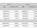 宁德时代净赚159亿背后：特斯拉首次成最大客户，储能收入暴增