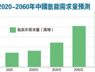 环保国策推动氢能产值超10万亿