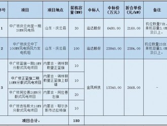 运达、金风中标中广核180MW风电项目！