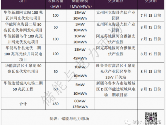 75MW/155MWh，新疆600MW光伏项目配套储能招标