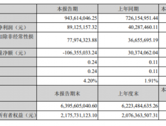 天奇股份一季度营收9.44亿 净利同比翻倍增长