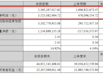 受益锂价上涨，赣锋锂业一季度净利同比暴增6倍