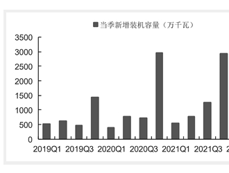 一季度光伏装机量超预期 全年高景气有望延续