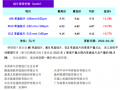 下游成本支撑叠加需求旺盛 硅片价格上涨