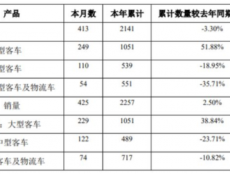 中通客车4月销售新车425辆，同比增长2.5%