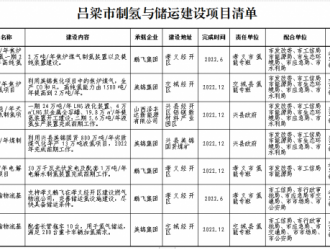 20座氢站 100辆氢车 吕梁年底启建北方氢能产业基地