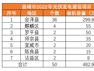 总投资约198亿元！云南曲靖4.83GW光伏项目招标