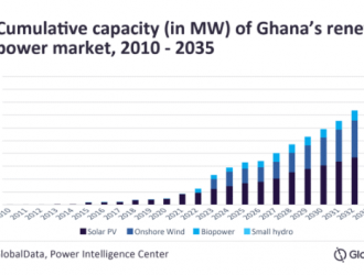 2035年加纳累计可再生能源装机将增至近2GW！