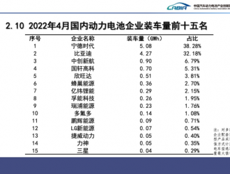 4月宁德时代磷酸铁锂板块被比亚迪赶超