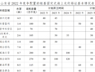 11.25GW！山东2022年桩基固定式海上光伏项目启动招标