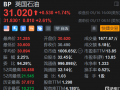 英国石油盘前涨2.6% 竞标荷兰海上风电项目