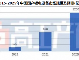 预测到2025年 我国锂电池中段市场规模将达415亿元