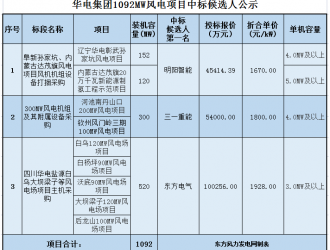 明阳智能、三一重能、东方电气预中标华电集团风电机组项目！