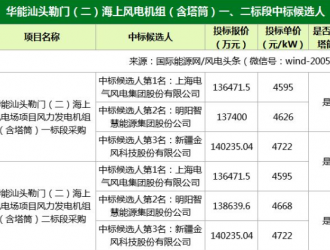 含塔筒4595-4722元/kW!894MW风电项目开标