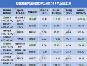 32家新三板锂电股业绩汇总 北交所预备队潜力十足