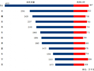 风电新增装机9.58GW！1-4月全国电力工业统计数据公示