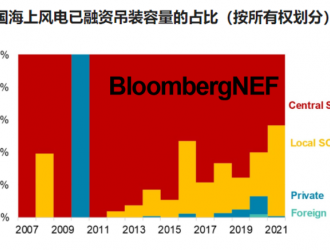 中国海上风电业主排名和市场动态