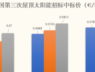 德国第三次屋顶光伏招标均价为 0.0853 欧元/千瓦时