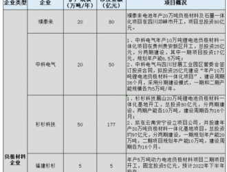 近30个项目密集扩产 负极材料产能过剩“隐忧”