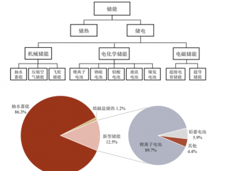 押注储能板块 南网上市公司版图逐渐成型